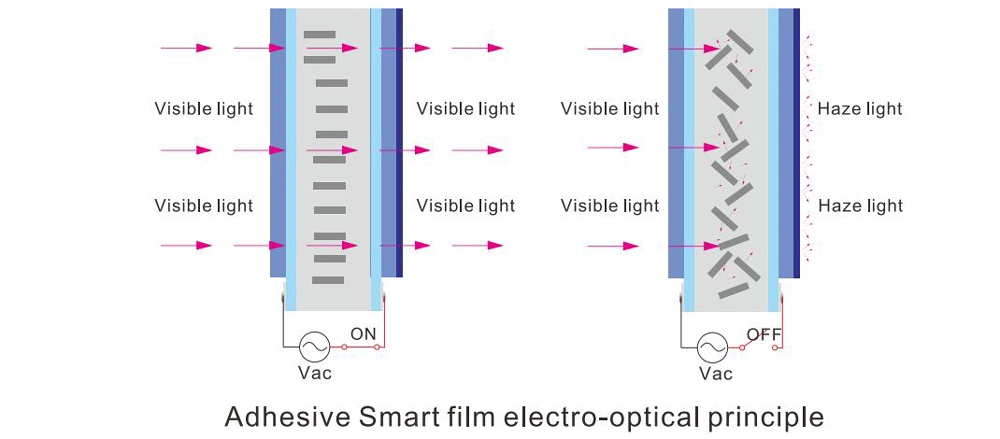 Customized Ultra Clear/Clear/Colored Dimmable Glass/Switchable Glass/Electronic Controled Privacy Glass/Pdlc Smart Glass